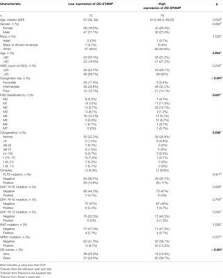 High Expression of DC-STAMP Gene Predicts Adverse Outcomes in AML